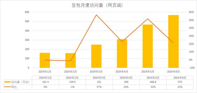 暑假导致“AI五小龙”访问量下降？元宝、豆包异军突起 | AI月度数据