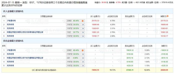 德业股份龙虎榜：三个交易日机构净买入1.89亿元