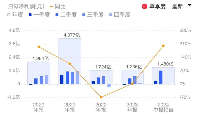 需求增长叠加新品量产 恒玄科技Q2营收净利均创新高