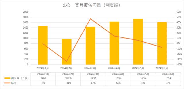 暑假导致“AI五小龙”访问量下降？元宝、豆包异军突起 | AI月度数据