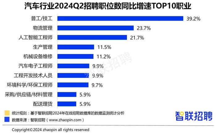 智联招聘 高技术制造业带动下，高技能人才、一线生产工人需求上涨