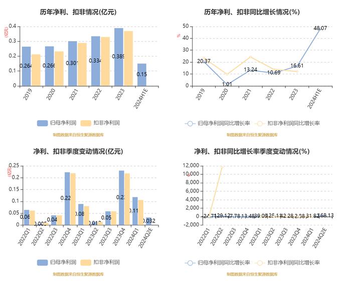 铁大科技：预计2024年上半年净利同比增长43%-53%