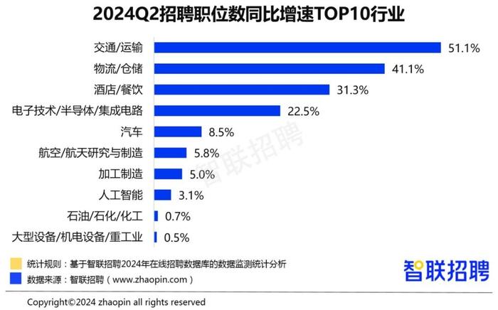 智联招聘 高技术制造业带动下，高技能人才、一线生产工人需求上涨