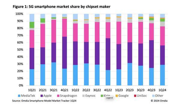 今年Q1 5G手机芯片出货量：联发科击败高通 华为靠麒麟逆袭份额激增
