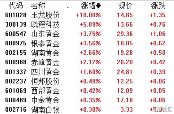 A股收评：沪指微涨0.09%，猪肉、贵金属板块逆市活跃，四大行齐创历史新高