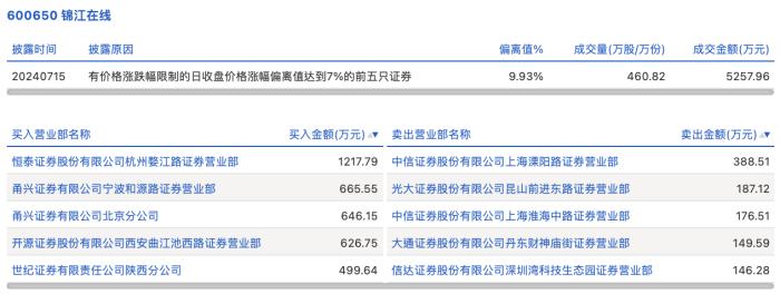 龙虎榜丨锦江在线今日涨停，知名游资孙哥卖出388.51万元