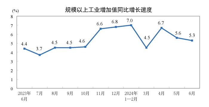 国家统计局：1—6月规模以上工业增加值同比增长6.0%