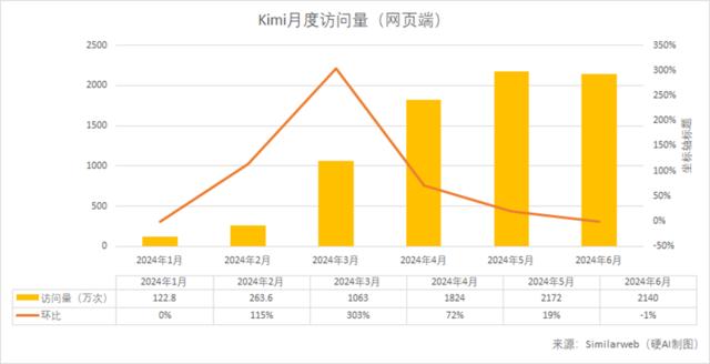 暑假导致“AI五小龙”访问量下降？元宝、豆包异军突起 | AI月度数据