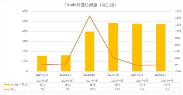 暑假导致“AI五小龙”访问量下降？元宝、豆包异军突起 | AI月度数据