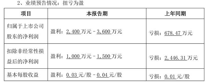 厦门信达、万润科技、大族激光三家LED相关企业2024年上半年业绩预告：两盈一亏