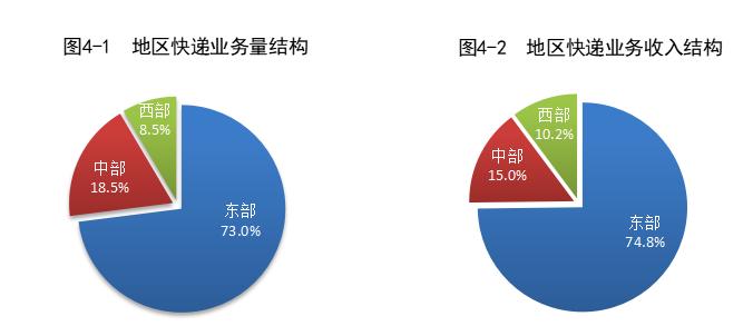 国家邮政局：2024年上半年邮政行业业务收入累计完成8063.6亿元