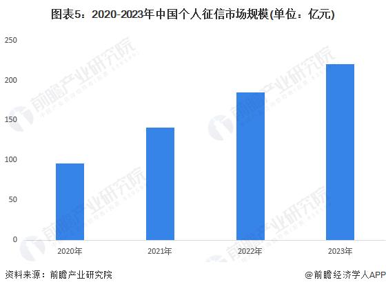 2024年中国个人征信市场发展现状分析 市场规模超过200亿元【组图】