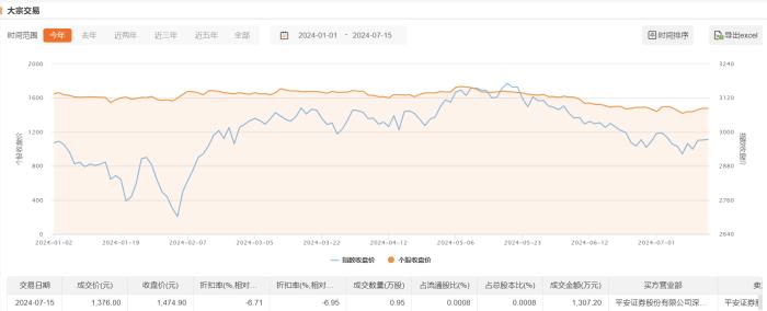 贵州茅台今日大宗交易折价成交9500股，成交额1307.2万元