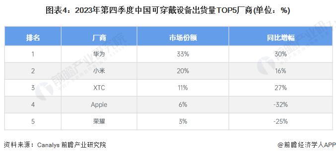 2024年中国智能终端智细分市场竞争格局分析 华为在多领域市场份额领先【组图】