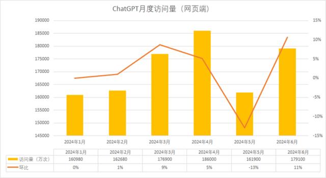 暑假导致“AI五小龙”访问量下降？元宝、豆包异军突起 | AI月度数据