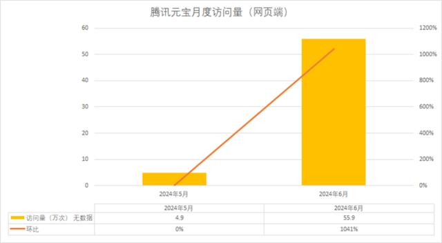 暑假导致“AI五小龙”访问量下降？元宝、豆包异军突起 | AI月度数据