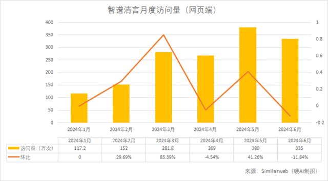 暑假导致“AI五小龙”访问量下降？元宝、豆包异军突起 | AI月度数据