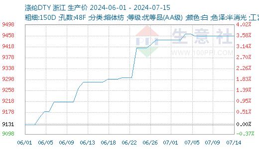 生意社：大幅上行后 本周涤纶长丝价格震荡运行（7.8-12）