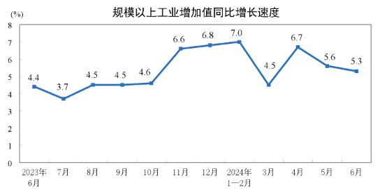 中国6月规模以上工业增加值同比 5.3%