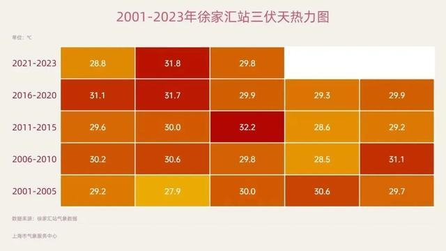 超一周，极端气温最高接近39℃！