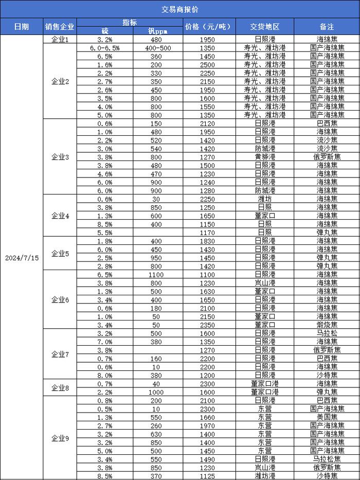 新华指数|7月15日山东港口石油焦现货交易价格指数下跌