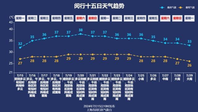 超一周，极端气温最高接近39℃！