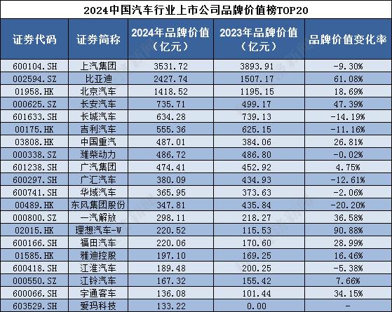 品牌读榜•行业篇⑦丨汽车行业：上汽集团蝉联榜首，比亚迪品牌价值增速超60%