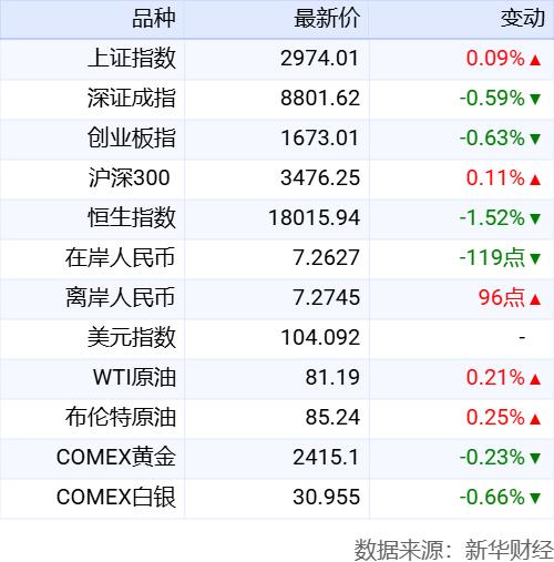 新华财经晚报：上半年国内生产总值616836亿元 同比增长5.0%