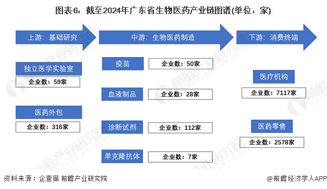 一文读懂广东省生物医药特色产业发展现状与投资机会(附特色产业现状、空间布局、重点项目、产业迁移、投资机会分析等)