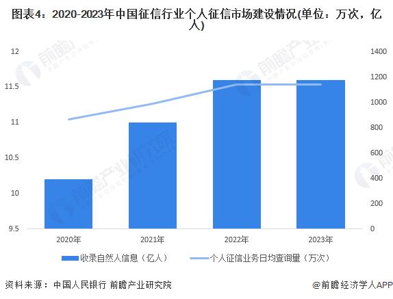 2024年中国个人征信市场发展现状分析 市场规模超过200亿元【组图】