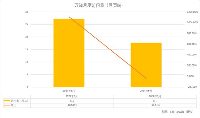 暑假导致“AI五小龙”访问量下降？元宝、豆包异军突起 | AI月度数据