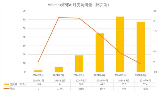 暑假导致“AI五小龙”访问量下降？元宝、豆包异军突起 | AI月度数据