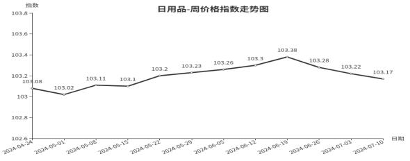 临沂商城周价格总指数为104.75点，环比下跌0.16点（7.4—7.10）