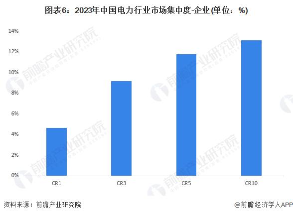 【行业深度】洞察2024：中国电力行业竞争格局及市场份额(附市场集中度、企业竞争力分析等)