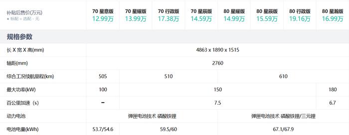 12.99 万元，广汽埃安 AION S MAX 70 星意版纯电汽车上市