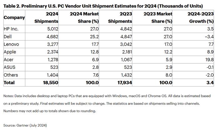 Gartner：2024年第二季度全球个人电脑出货量总计为6060万台  同比增长1.9%