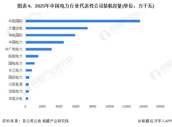 【行业深度】洞察2024：中国电力行业竞争格局及市场份额(附市场集中度、企业竞争力分析等)