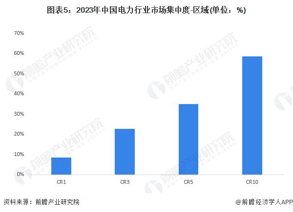 【行业深度】洞察2024：中国电力行业竞争格局及市场份额(附市场集中度、企业竞争力分析等)