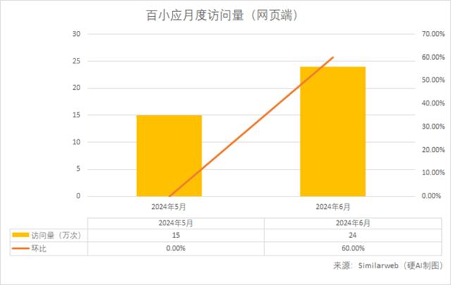 暑假导致“AI五小龙”访问量下降？元宝、豆包异军突起 | AI月度数据