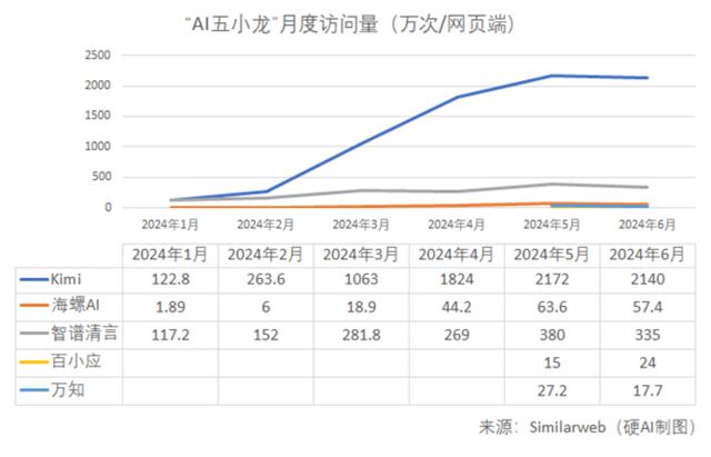 暑假导致“AI五小龙”访问量下降？元宝、豆包异军突起 | AI月度数据