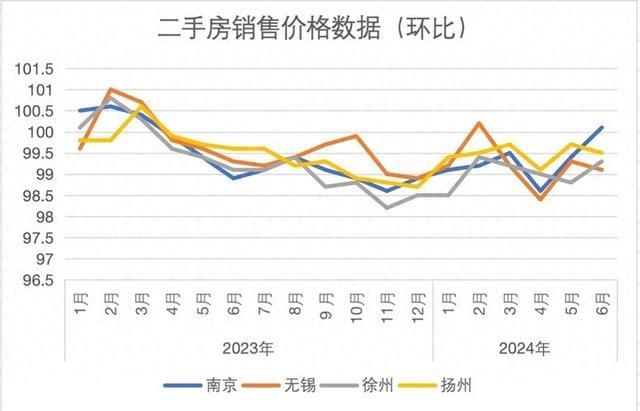 6月份南京二手房价格止跌回升，环比上升0.1%