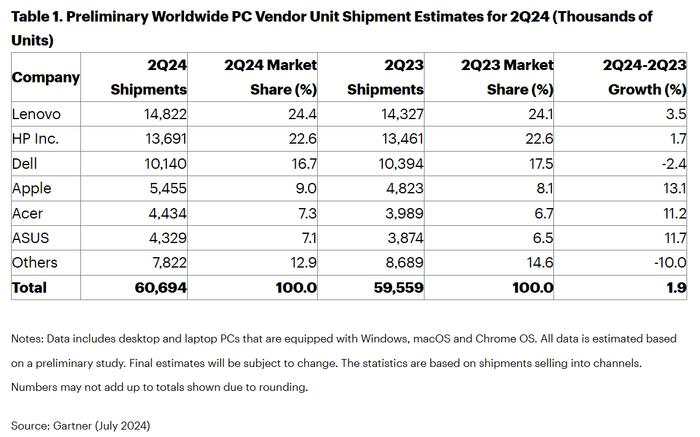 Gartner：2024年第二季度全球个人电脑出货量总计为6060万台  同比增长1.9%