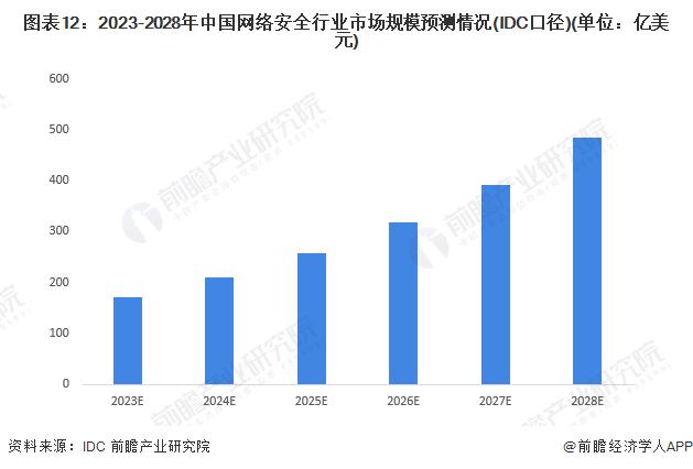 豪掷230亿美元！Alphabet拟收购“网安独角兽”Wiz，有望成为谷歌史上最大金额交易【附网络安全行业前景分析】