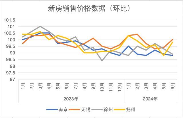 6月份南京二手房价格止跌回升，环比上升0.1%