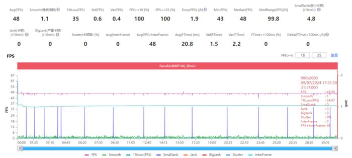 双芯旗舰带来高帧游戏体验 iQOO Neo9S Pro+性能同档领先