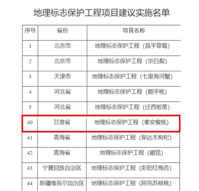 秦安蜜桃上榜2024年国家级地理标志保护工程实施名单