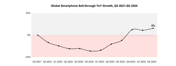 2024年Q2全球智能手机销量一览：三星、苹果、小米前三 华为仍需加油