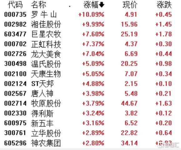 A股收评：沪指微涨0.09%，猪肉、贵金属板块逆市活跃，四大行齐创历史新高