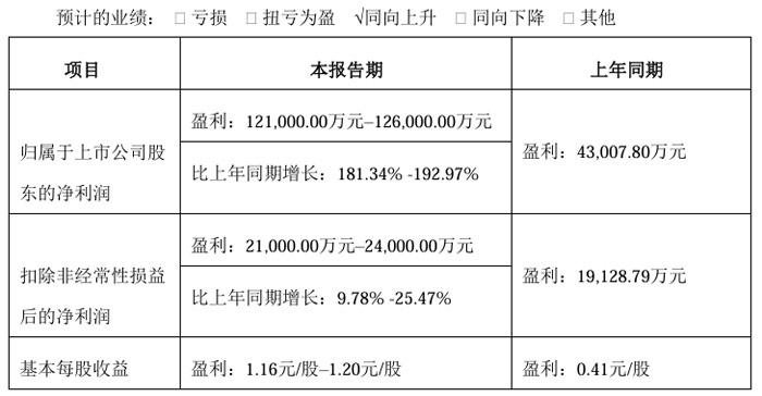 厦门信达、万润科技、大族激光三家LED相关企业2024年上半年业绩预告：两盈一亏