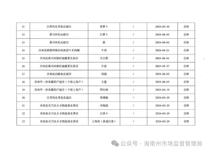 【青海省】海南州市场监管局关于检出1批次不符合食品安全标准的食品情况通告